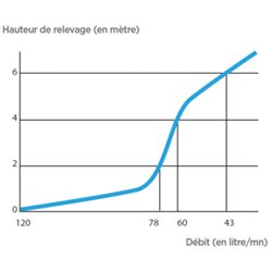Anco 6082281 broyeur haut débit adaptable 500 Watts