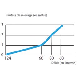 Anco 6082298 cuvette à broyeur intégré 500 Watts