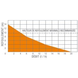 Pompe de relevage climatisation bi-blocs à piston oscillant SI-30 20 L/H