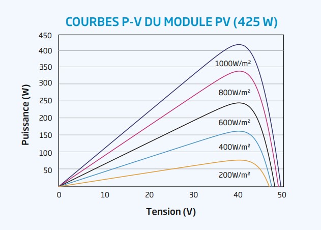 schéma des tension pour panneau photovoltaïque