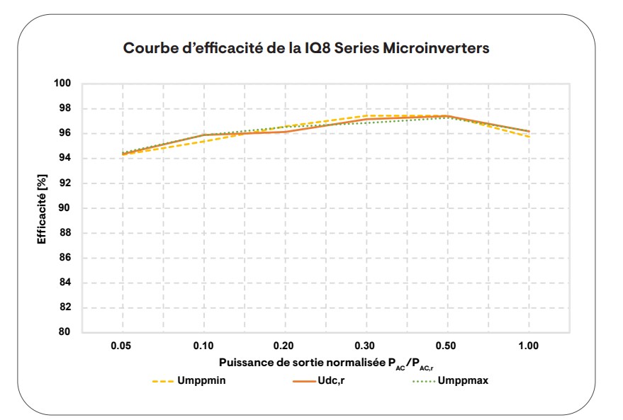 courbe d'efficacité micor onduleur IQ8